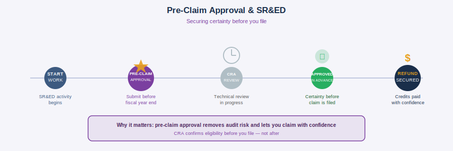 SR&ED Pre-Claim Approval: Helpful Tool or Extra CRA Scrutiny